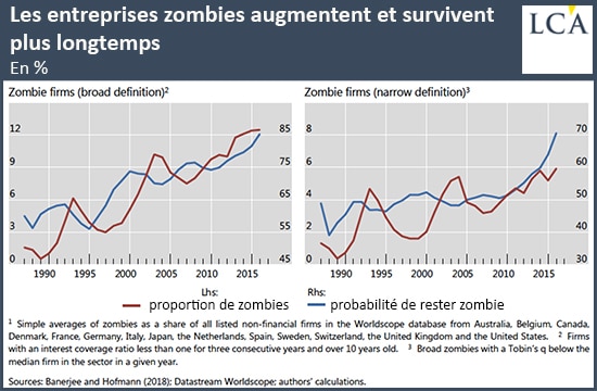 entreprises zombies - cotation- Bourse