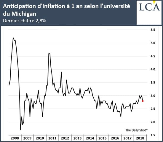 graphe anticipation inflation guerre commerciale