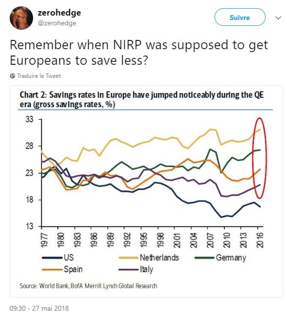 tweet graph NIRP épargne