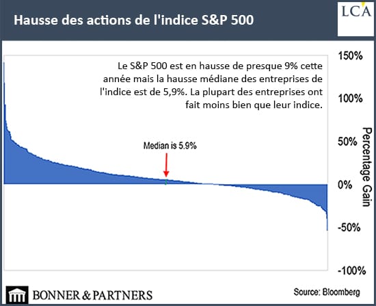graphe S&P 500 