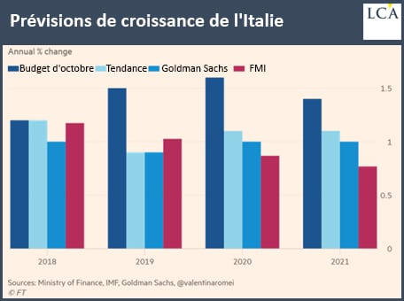graphe - budget - Italie - Goldman Sachs - FMI 