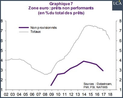 Graphique : zone euro prêts non performants banques grecques
