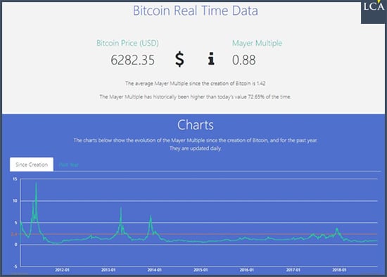 Graphe - Bitcoin - analyse 