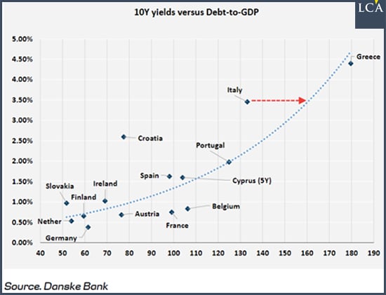 graphique - rendement PIB - notation - Europe