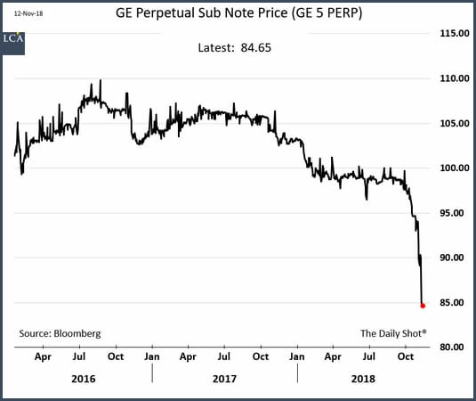 graphique - General Electric - obligations