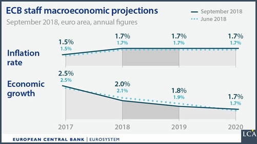 graphe - BCE - croissnace - inflation - zone euro 