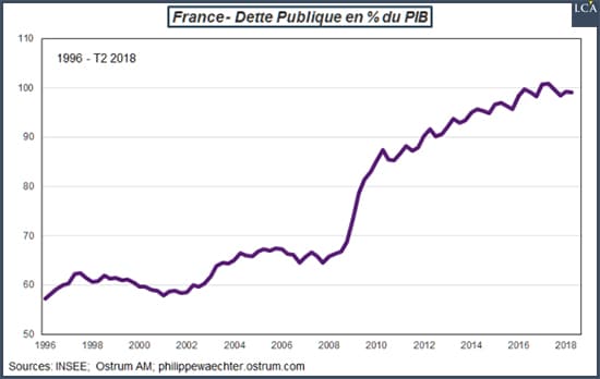 graphique - France- dette publique 