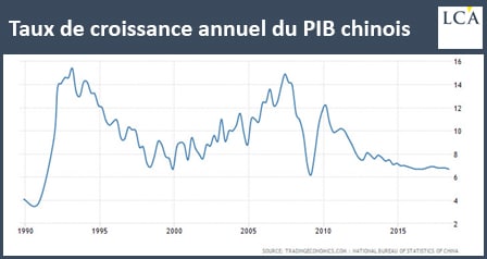 graphique - Chine - croissance 