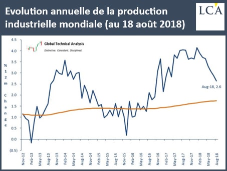 graphique - production industrielle mondiale