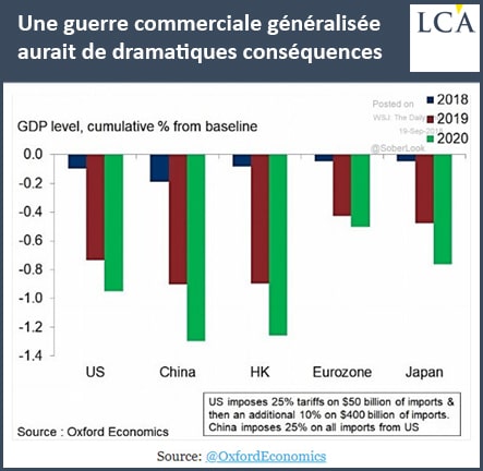 graphique - guerre commerciale - GDP