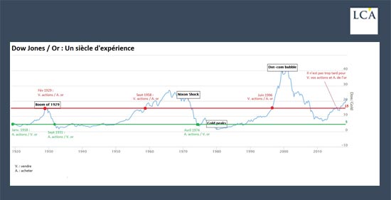 graphique - Dow Jones - or