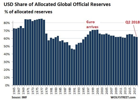 graphique - dollar - banques centrales