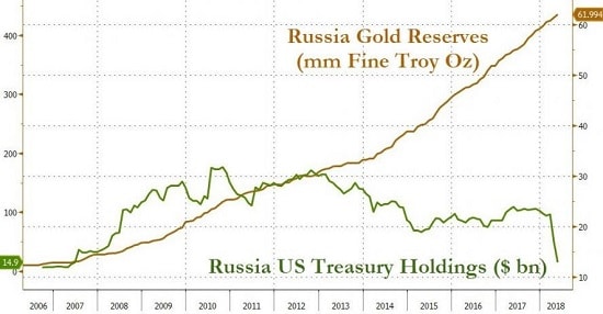 graphique - Russie - bons du Trésor américain - or