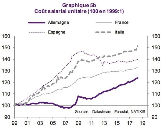 graphique - coût salarial - Allemagne - France - Italie - Espagne 