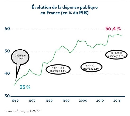 graphe - dépense publique - France - PIB 