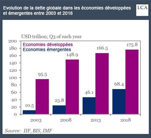 Evolution de la dette globale dans les économies développées 