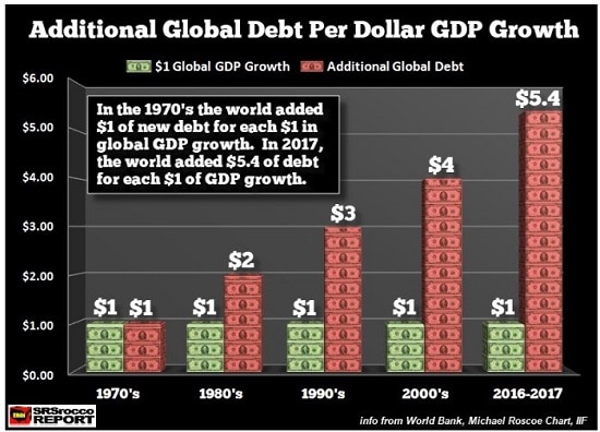 graphe - dette mondiale