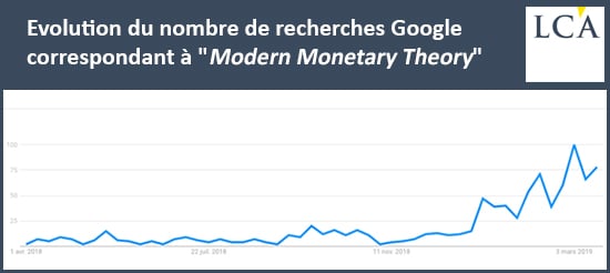 nombre de recherches google modern monetary theory graphique