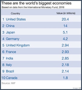 Pays ayant les plus gros PIB en 2018
