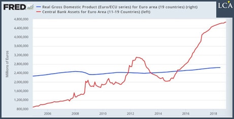 graphique croissance du PIB réel en zone euro et actifs de la BCE