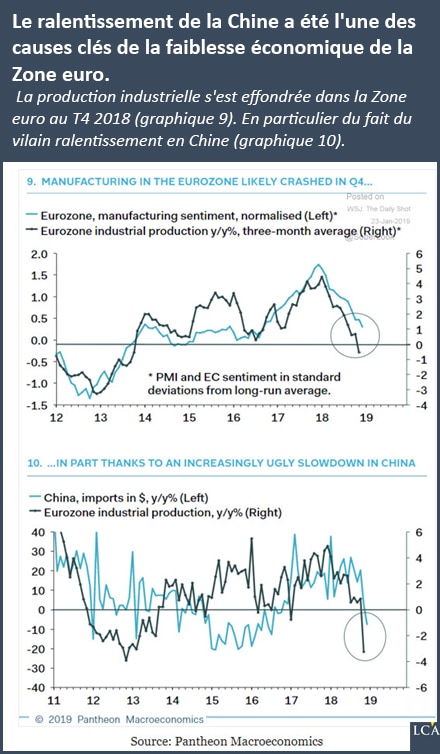 graphique production en zone euro et importations chinoises
