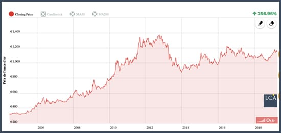 graphique cours à long terme de l'or