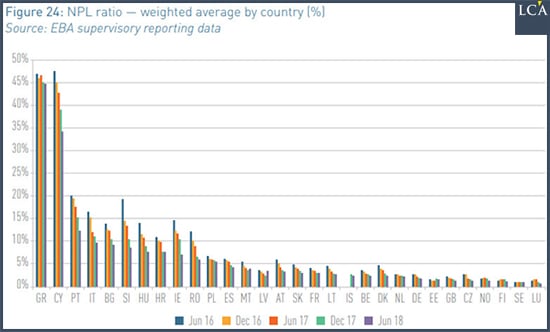 graphique moyenne pondérée par pays du total des prêts