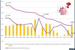 graphique rendement moyen des fonds euros face à l'inflation