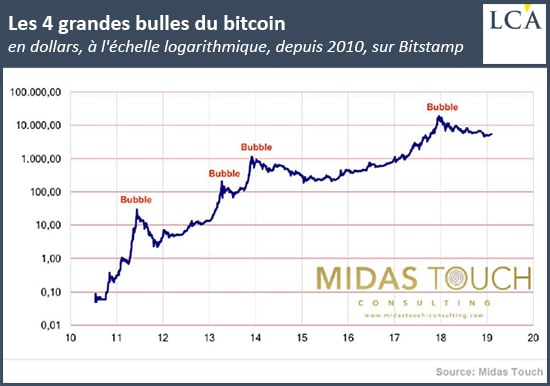 graphique les bulles du bitcoin