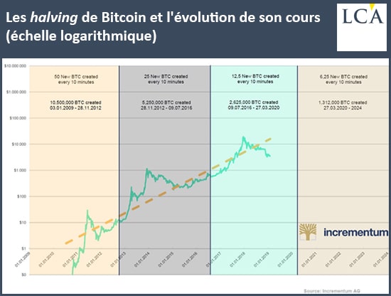 graphique halving du bitcoin