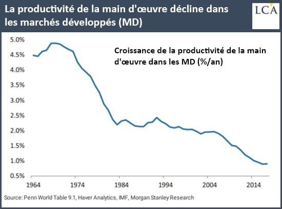 graphique productivité de la main d'oeuvre dans les marchés développés