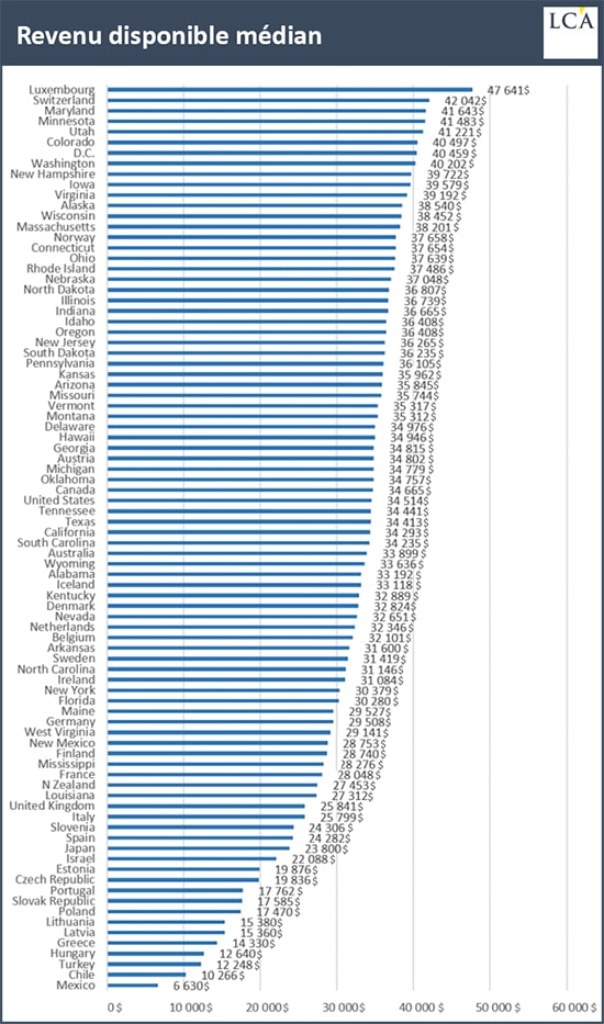 graphique revenu disponible médian incluant les Etats des USA