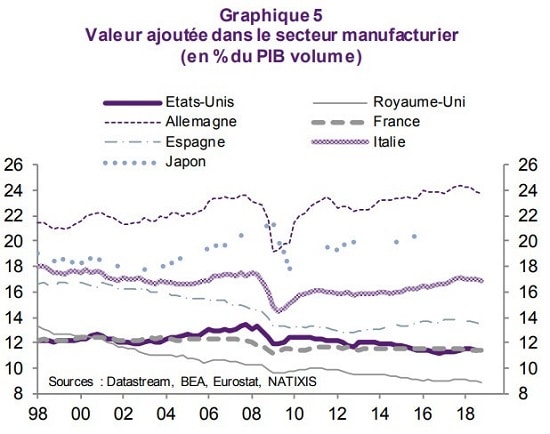 graphique valeur ajoutée dans le secteur manufacturier
