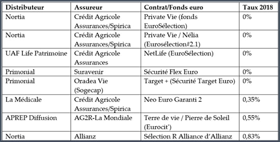 Tableau des pires rendements des fonds d'assurance vie en euross