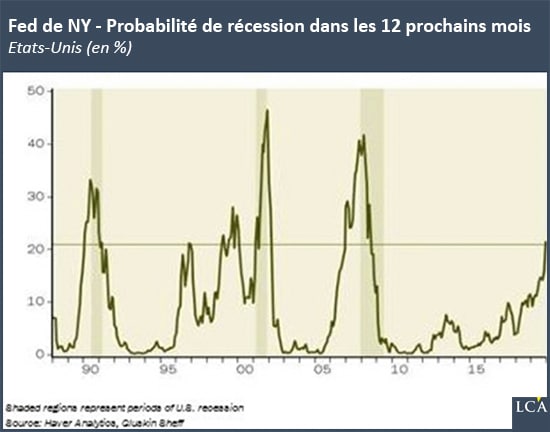 Graphique probabilité d'une récession dans les 12 mois selon la Fed de New York