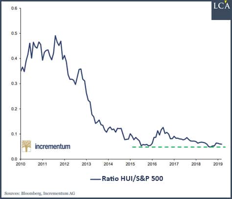 graphique indice minier face au S&P500