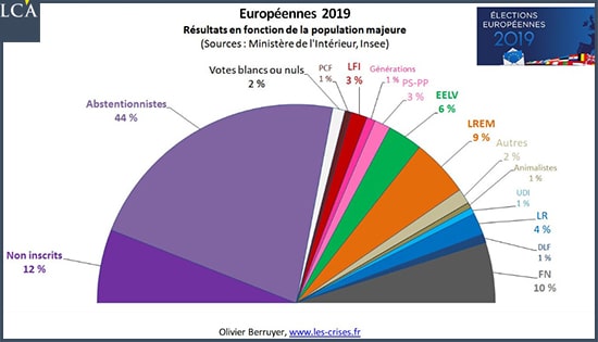 Résultat élections européennes France incluant non inscrits et abstention