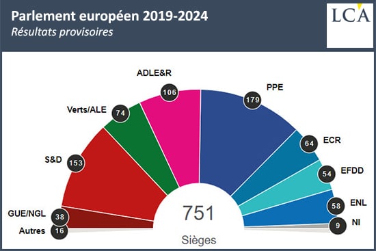 Composition des groupes au parlement européen
