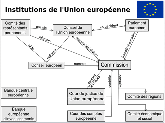 organigramme des institutions de l'UE