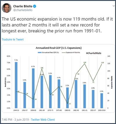 Tweet Charlie Bilello la phase d'expansion économique américaine a 119 mois