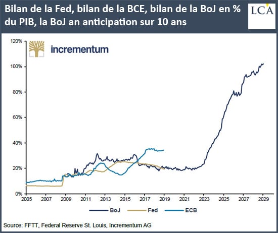 Graphique bilan de la Fed, de la BCE et de la BoJ en % du PIB