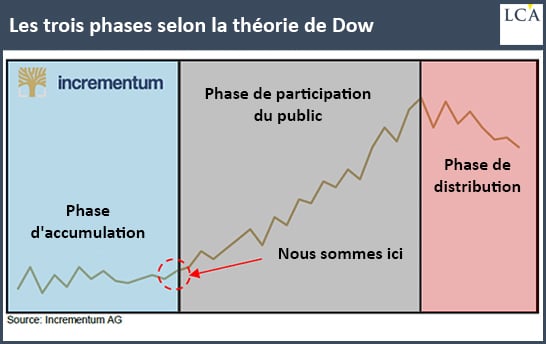 Les trois phases de l'or selon la théorie du Dow