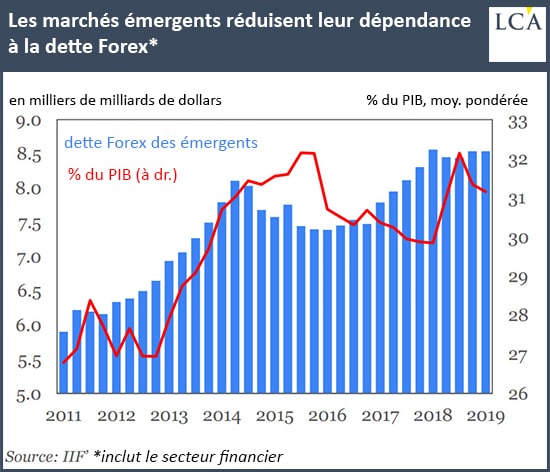 Graphique dépendance des marchés émergents à la dette Forex