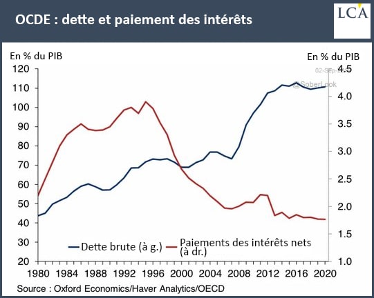 Graphique dette paiement des intérêts sur la dette dans les pays de l'OCDE