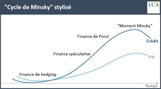 Graphique cycle de Minsky