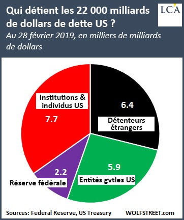 Graphique qui détient les 22000 milliards de dollars de dette US