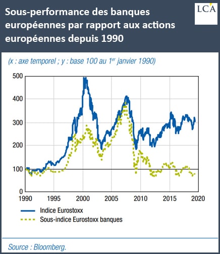 Graphique sous-performance des banques européennes