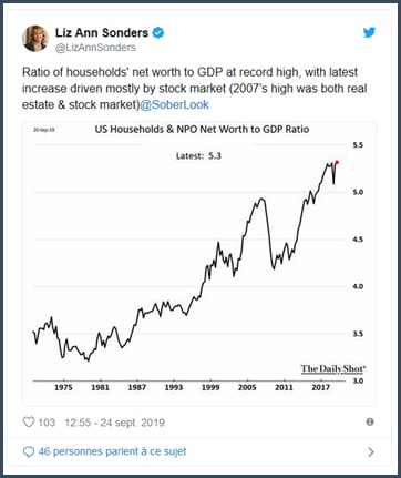 Graphique ratio richesse des ménages sur PIB