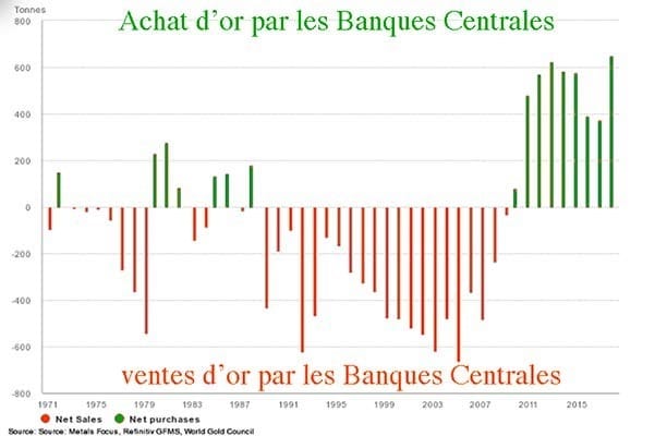 achats or banques centrales
