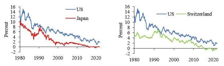Rendement obligations d’Etat à 10 ans Etats-Unis vs Japon